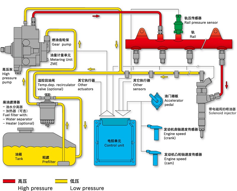 博士共轨系统简介柴油共轨系统组成